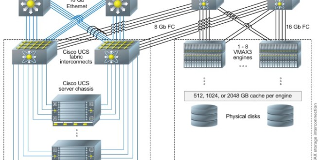 Vblock Converged Infrastructure Solutions Unixarena