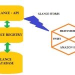 Glance service installation & configuration
