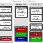 Openstack 4 Node Architecture