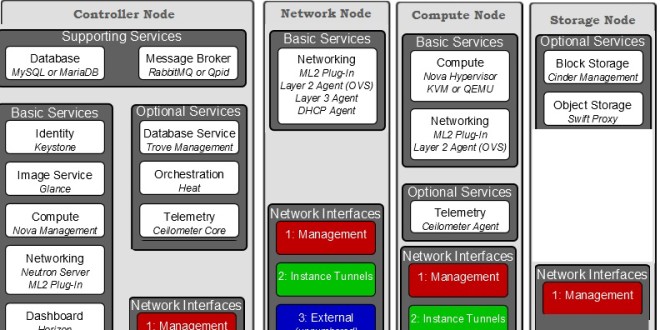 Openstack Manual Installation - Part 1 - UnixArena