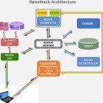 RabbitMQ MyASQL Openstack