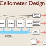 Ceilometer Openstack