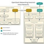 Neutron Openstack Network flows