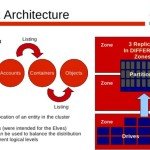 Swift architecture