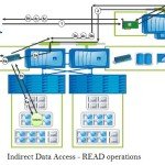 Indirect Data Access - read Operations