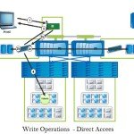 NetApp - Write Operations - Direct Access