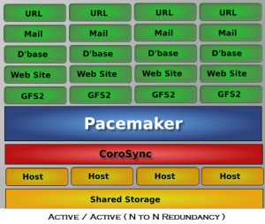 RHEL 7 - Redhat Cluster With Pacemaker - Overview - Part 2 - UnixArena