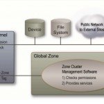 Zone uses the global zone physical resoruces
