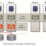 zone cluster on global cluster