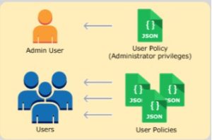 user-management-aws-iam