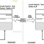 Oracle Datagarud Standby- Sun Cluster Setup