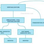 Types of virtualization