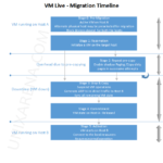 VM Live Migration timelines