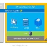 VMware - AWS - Cloud