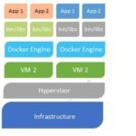 Docker on Virtual Machine