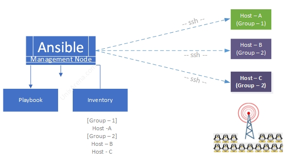 What Is Ansible How It Works Why Do We Need To Use UnixArena