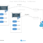 Azure Native Backup - Recovery Service Vault