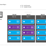 Azure update domain - Fault domain