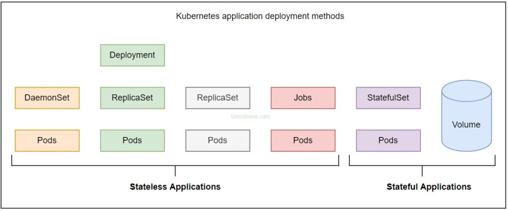 Kubernetes Stateful Vs Stateless Applications LaptrinhX News