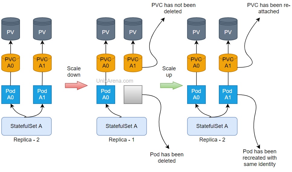 Kubernetes Stateful Vs Stateless Applications LaptrinhX News