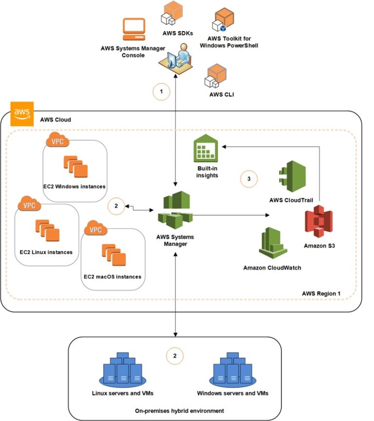 Holistic Operational Management - AWS Systems Manager - UnixArena