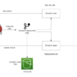 Jenkins - Terraform - Branching strategy