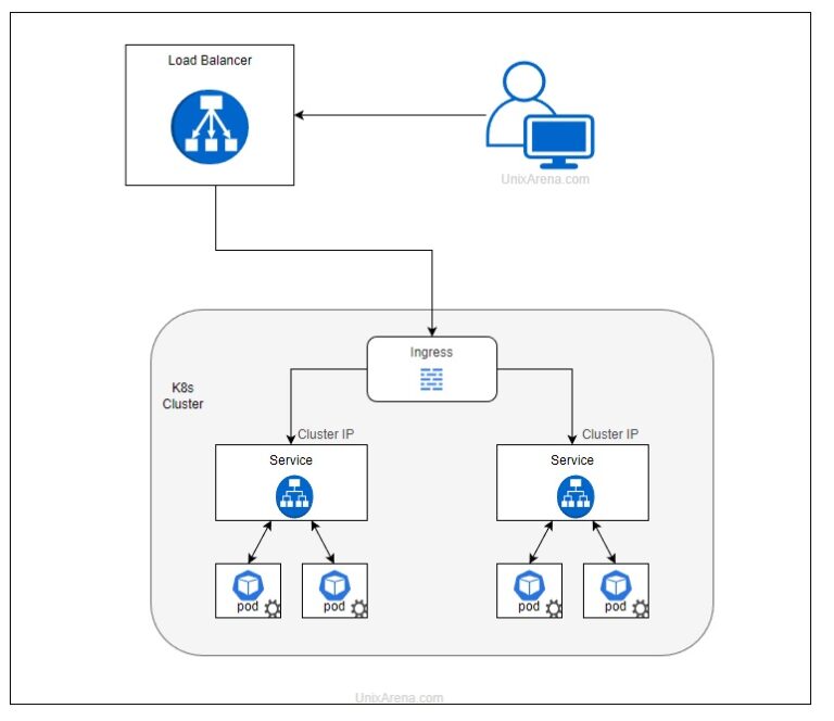 kubernetes ingress controller using traefik – Part 3 - UnixArena