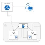 K8s - LoadBalancer - MetalLB