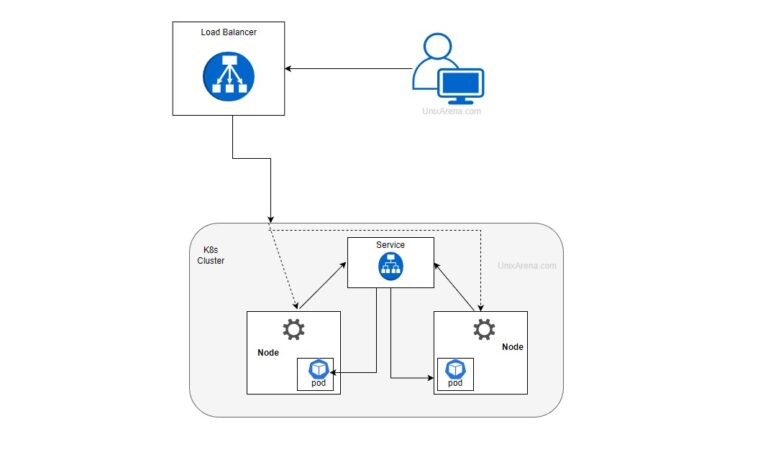 Kubernetes bare-metal load balancer - MetalLB deployment - Part 2 ...