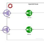 OpenShift route