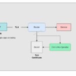 FQDN - TLS Certificate - OCP Route - Cert-utils Operator