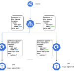 Kubernetes Blue Green Deployments
