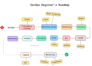 DevOps Beginner RoadMap