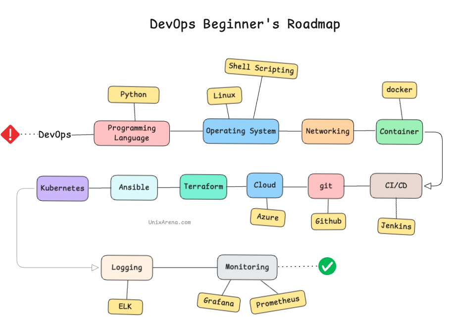 DevOps Beginner RoadMap