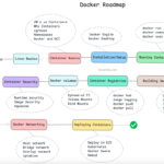 Docker Roadmap