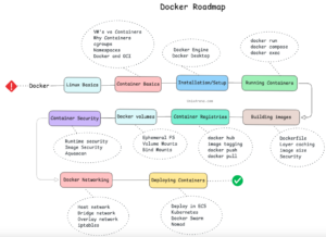 Docker Roadmap