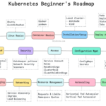 Kubernetes Beginner Roadmap