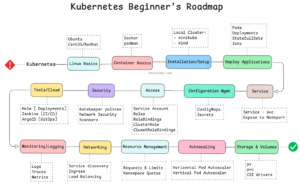 Kubernetes Beginner Roadmap