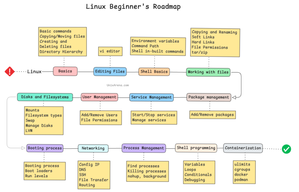 Linux Beginner RoadMap