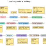 Linux Beginner RoadMap