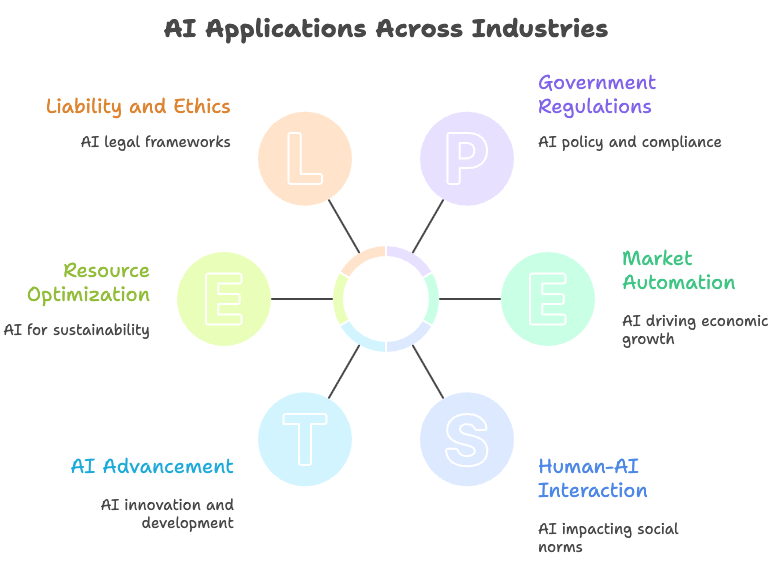 AI Applications across industries