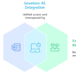 AI integration with MCP