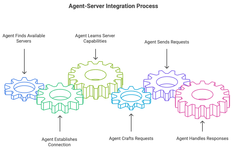 Agent-Server Integration Process