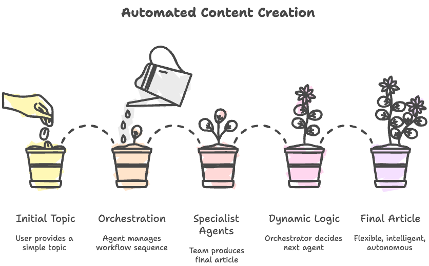 Automated content creation with multiple agents