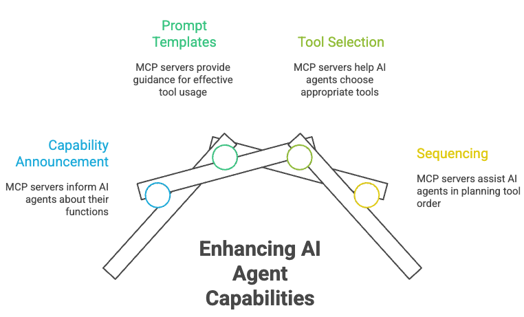Enhancing AI agent Capabilities