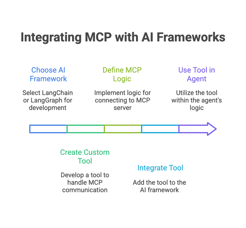 Integrating MCP with AI frameworks