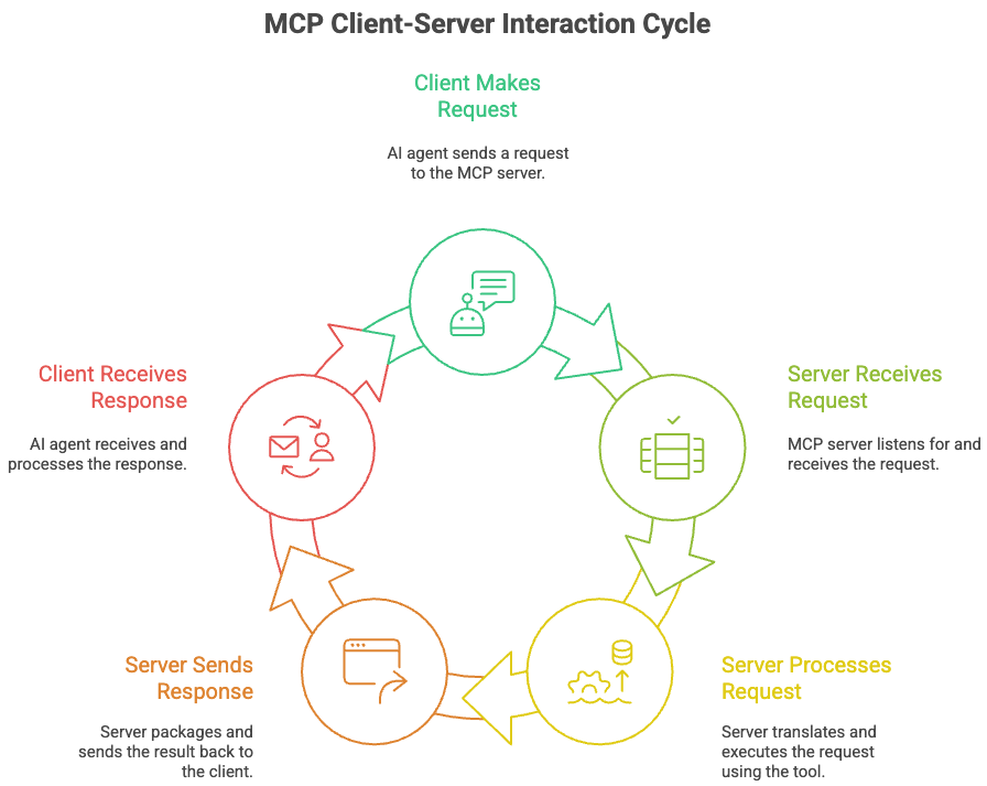 MCP Client-server Interaction cycle