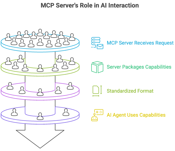 MCP Server's Role in AI interaction