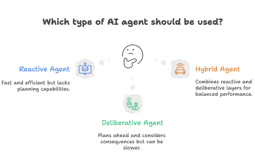 Type of AI agent should be used
