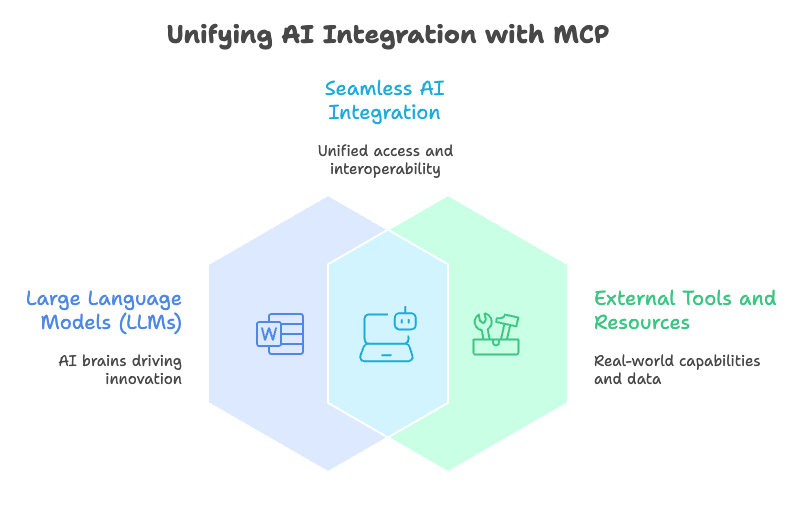 Unifying AI integration with MCP
